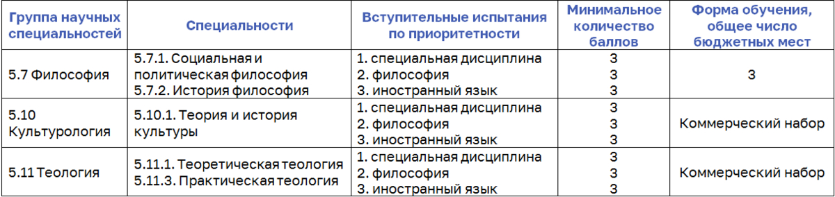 Таблица со специальностями аспирантуры