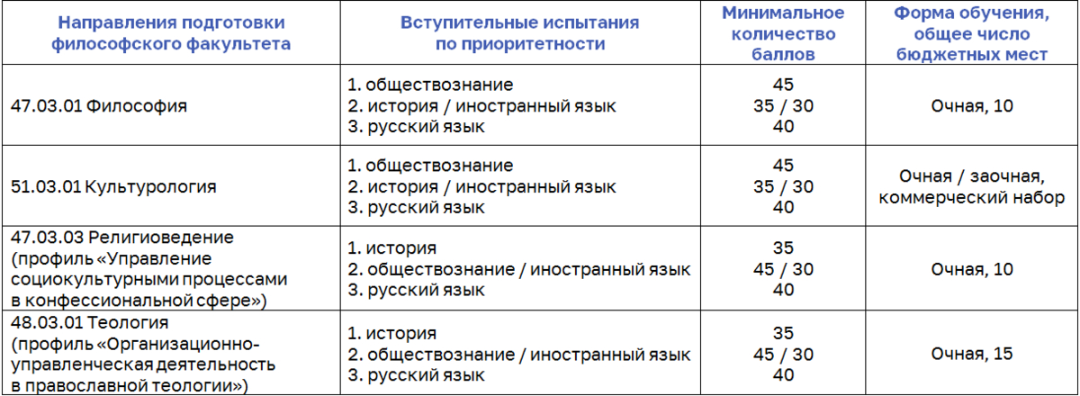 Таблица направлений бакалавриата