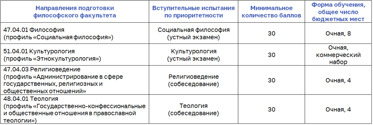 Таблица направлений магистратуры